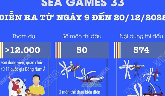 SEA Games 33 diễn ra từ ngày 9 - 20/12/2025