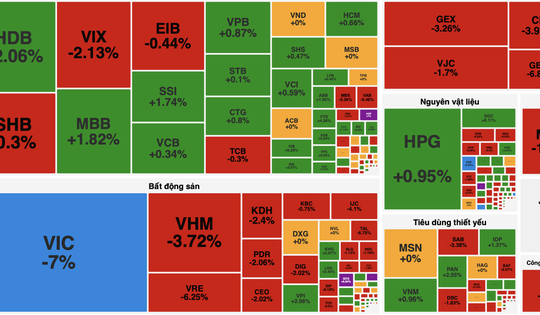 VN-Index "quay xe" giảm sâu vì nhóm cổ phiếu vốn hoá lớn đảo chiều