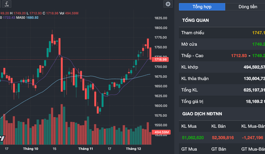 VN-Index giảm sâu hơn 28 điểm