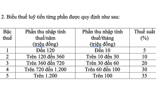 Thay đổi lớn về biểu thuế thu nhập cá nhân, áp dụng từ 1-7-2026