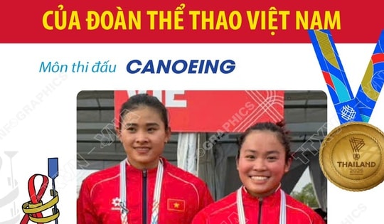 SEA Games 33: Canoeing mang về Huy chương Vàng đầu tiên cho Đoàn thể thao Việt Nam