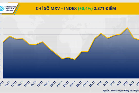 FED nới lỏng chính sách, kích hoạt lực mua trên thị trường hàng hóa