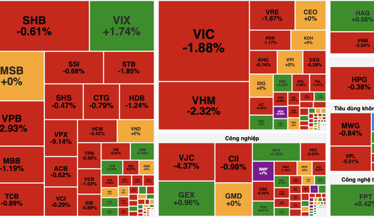 VN-Index mất mốc 1.700 điểm, nhóm Vingroup tiếp tục kéo thị trường giảm sâu
