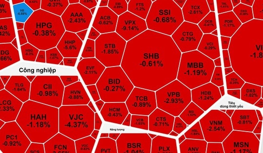 Sức ép cổ phiếu lớn, VN-Index lại mất mốc 1.700 điểm