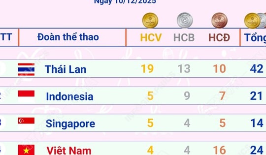 Thái Lan tạm dẫn đầu Bảng tổng sắp huy chương SEA Games (tính đến sáng 11/12/2025)