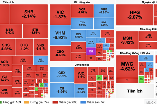 Áp lực bán lan rộng, VN-Index mất hơn 52 điểm