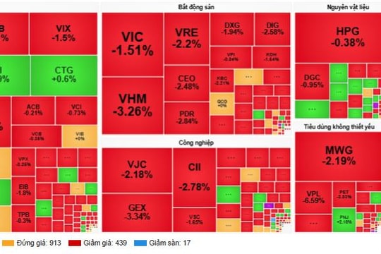 Cổ phiếu lớn đồng loạt giảm, VN-Index mất hơn 20 điểm rời mốc 1.700 điểm
