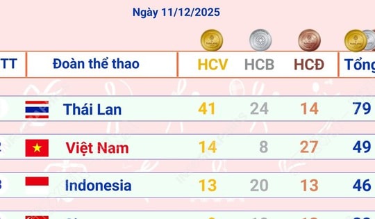 Việt Nam vươn lên vị trí thứ 2 trên Bảng tổng sắp huy chương SEA Games 33