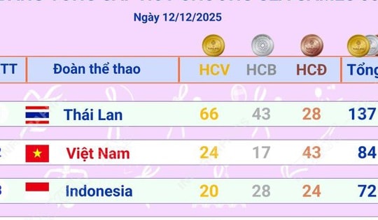 Cập nhật Bảng tổng sắp huy chương SEA Games 33 (sáng 13/12/2025)