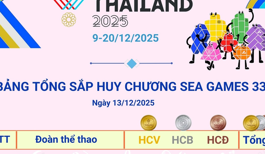 Đoàn Thể thao Việt Nam chạm mốc 30 HCV