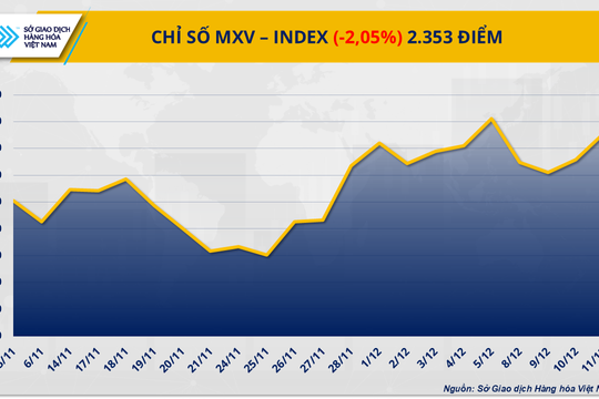 Lực bán lấn át trên thị trường hàng hóa: MXV-Index lùi về 2.353 điểm