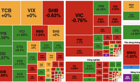 VN-Index giằng co, “ngừng rơi” sau nhịp bán tháo