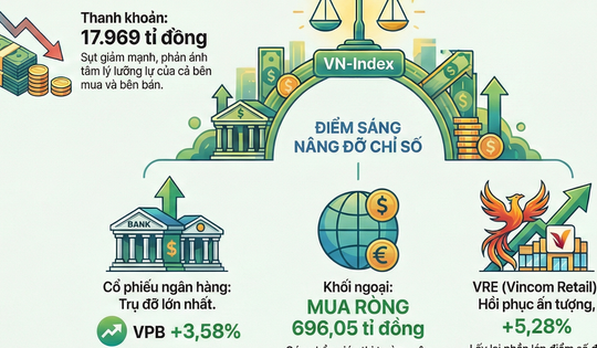 VN-Index được "giải cứu" sau phiên giảm hơn 52 điểm