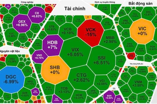 ‘Hồi sinh’ mạnh mẽ, VN-Index tăng mạnh hơn 33 điểm