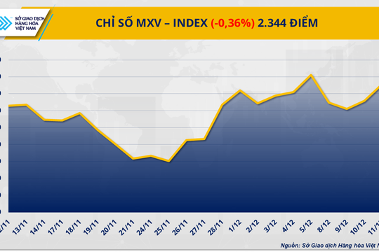 Chỉ số MXV-Index xuống mức thấp nhất trong vòng gần một tháng