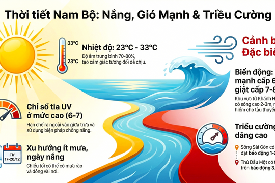 TP Hồ Chí Minh và Nam Bộ lưu ý nắng gắt, UV cao, biển động