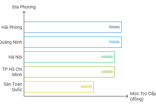 Hải Phòng dùng kinh phí thành phố tăng trợ cấp hưu trí xã hội