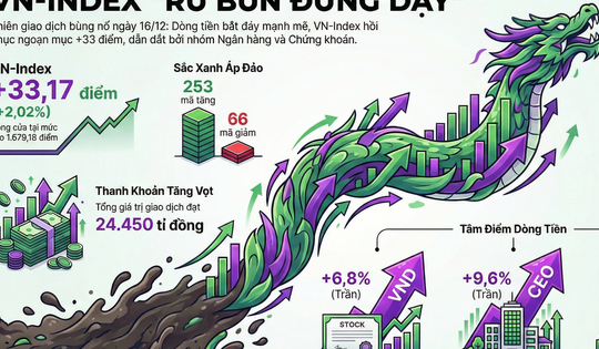 VN-Index "rũ bùn đứng dậy", tăng hơn 33 điểm