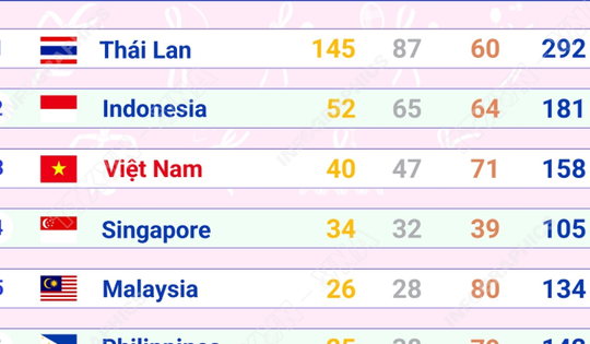 Đoàn Việt Nam tạm thời duy trì vị trí thứ 3 trên Bảng tổng sắp huy chương SEA Games 33