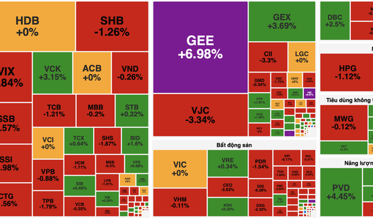 Cổ phiếu ngân hàng và chứng khoán chịu áp lực bán mạnh
