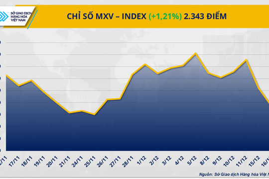 Kim loại quý và năng lượng cùng làm ‘nóng’ thị trường hàng hóa