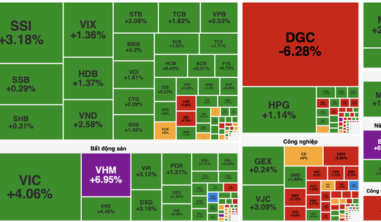 VN-Index bứt phá mạnh, vượt mốc 1.700 điểm nhờ “đầu kéo” Vingroup