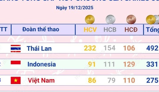 Cập nhật Bảng tổng sắp huy chương SEA Games 33 sau ngày thi đấu áp chót