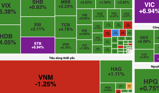Cổ phiếu trụ bứt phá, VN-Index tăng gần 47 điểm