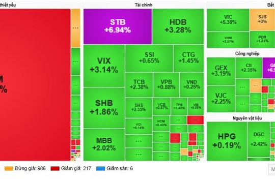 VN-Index tăng mạnh, giao dịch thỏa thuận VNM gây chú ý