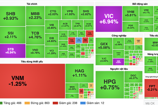 Chứng khoán bứt phá phiên chiều, VN-Index vượt 1.750 điểm
