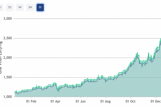 Giá bạc miếng lên gần 2,7 triệu đồng một lượng