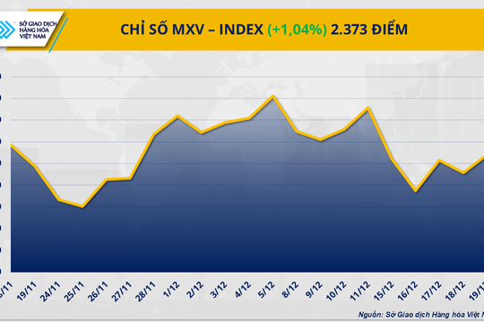 Dòng tiền quay lại thị trường hàng hóa, MXV-Index tăng hơn 1%