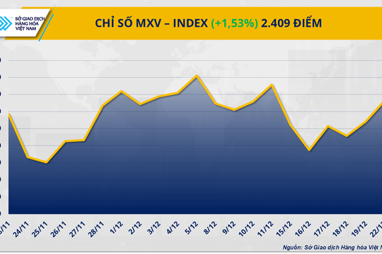 Bạc phá mốc 70 USD/ounce, MXV-Index bứt lên trên 2.400 điểm