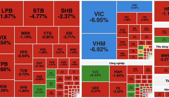 VN-Index lao dốc gần 40 điểm, cổ phiếu “họ Vin” cuốn bay mọi nỗ lực tăng điểm của thị trường