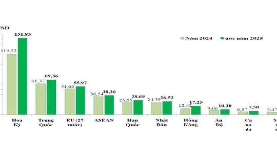 Việt Nam lập kỷ lục xuất nhập khẩu, thị trường Trung Quốc và Mỹ chiếm 422 tỉ USD