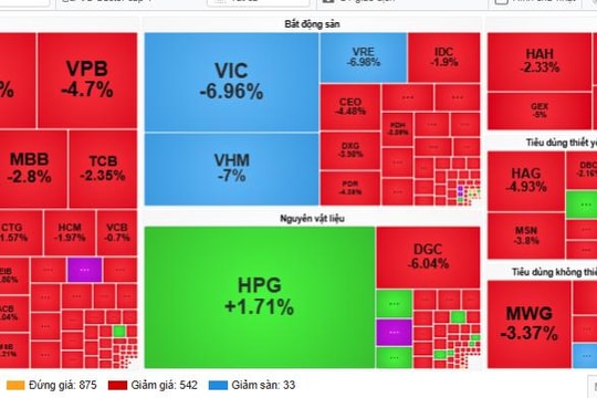 Áp lực bán áp đảo, VN-Index lùi về dưới 1.700 điểm