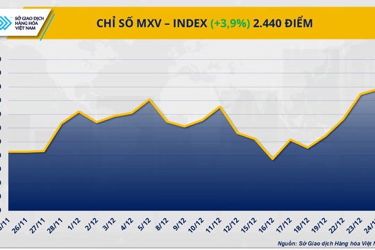 Kim loại quý và nông sản hút dòng tiền, MXV-Index tăng gần 4%