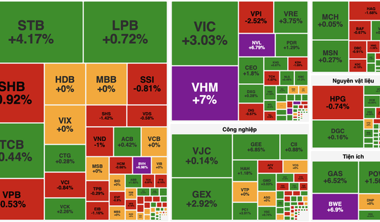 Cổ phiếu Vingroup quay trở lại, VN-Index bật tăng
