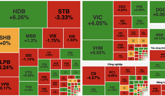 Khép lại năm 2025, VN-Index tăng hơn 17 điểm