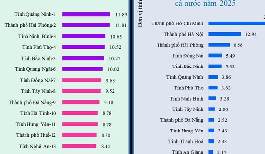 Công bố tăng trưởng GRDP của 34 tỉnh, thành phố, địa phương nào dẫn đầu?