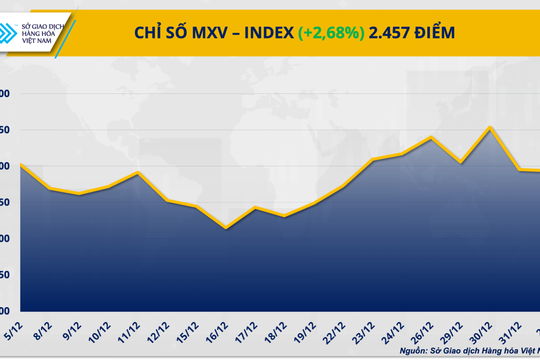 Giá đồng lập kỷ lục, MXV-Index lên mức cao nhất 3 năm