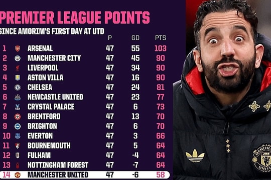 Amorim tệ nhất Man Utd trong kỷ nguyên Ngoại hạng Anh