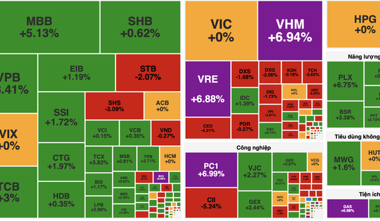 VN-Index lập đỉnh mới trên 1.816 điểm, dòng tiền lớn dồn lực vào cổ phiếu trụ