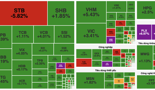 VN-Index lập đỉnh lịch sử 1.861 điểm, dòng tiền lan tỏa mạnh toàn thị trường