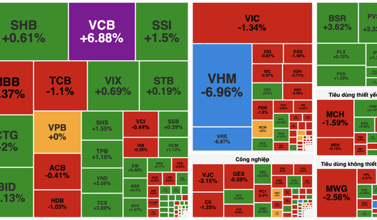 Áp lực chốt lời mạnh, VN-Index lùi về 1.855 điểm sau chuỗi tăng nóng