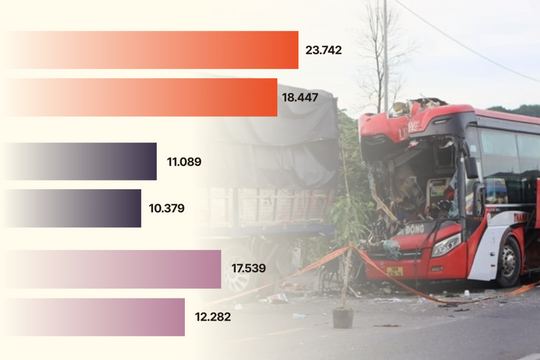 Hơn 10.000 người chết vì tai nạn giao thông năm 2025