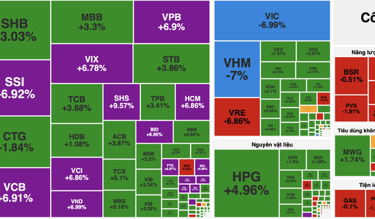 VN-Index bùng nổ thanh khoản hơn 41.000 tỷ đồng, cổ phiếu ngân hàng chìm trong sắc tím