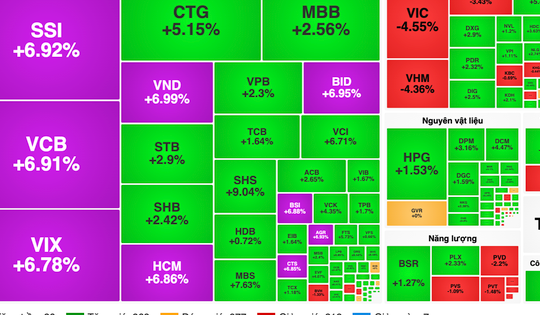 Chuyên gia lý giải nguyên nhân cổ phiếu ngân hàng, chứng khoán tím lịm sáng 12-1