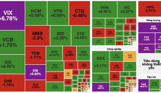 VN-Index vượt mốc 1.900 điểm, thanh khoản hơn 42.000 tỷ đồng