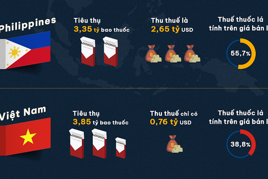 Thuốc lá chịu thuế tiêu thụ đặc biệt tuyệt đối từ 2027